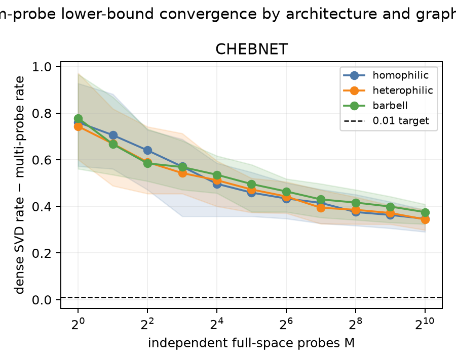 Random-probe gap versus number of probes for ChebNet