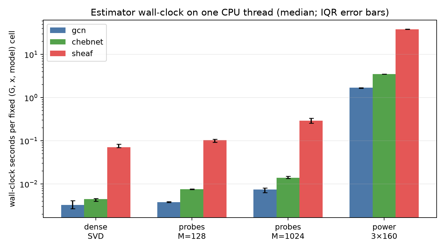 Wall-clock comparison of dense SVD, random probes, and power iteration