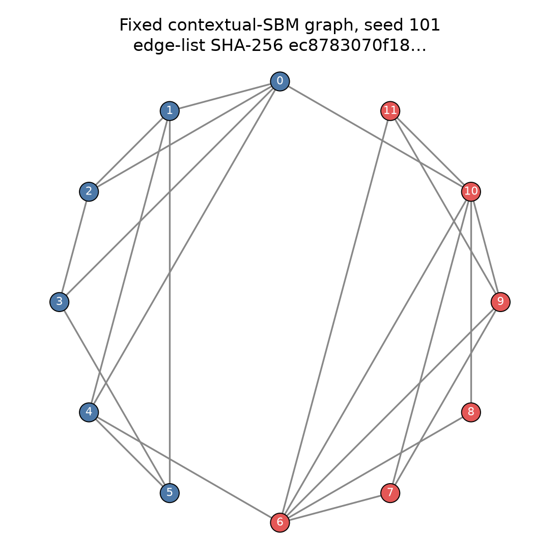 Fixed contextual SBM graph used for the conditional spectral experiment