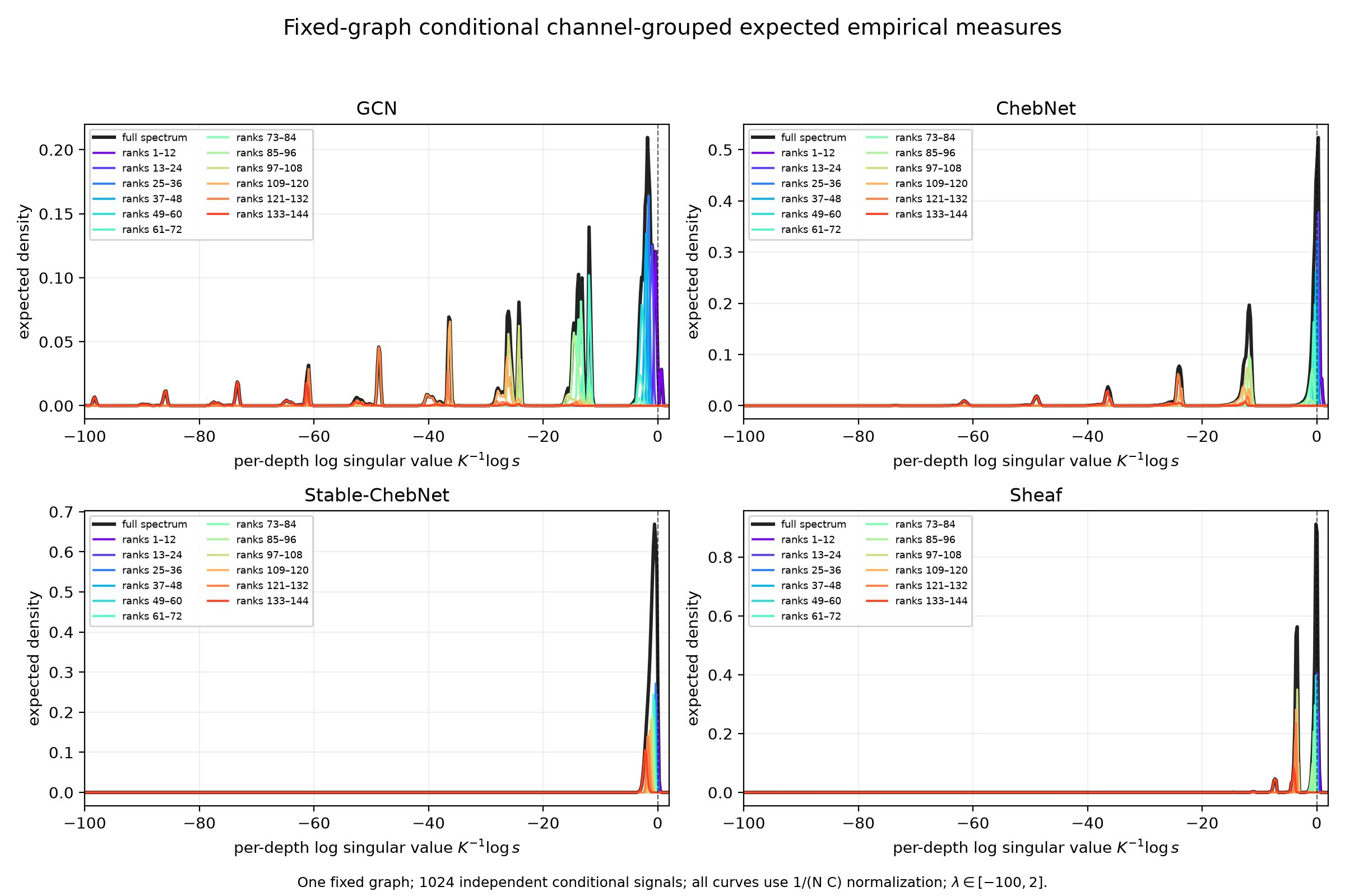Fixed graph conditional grouped expected spectral densities
