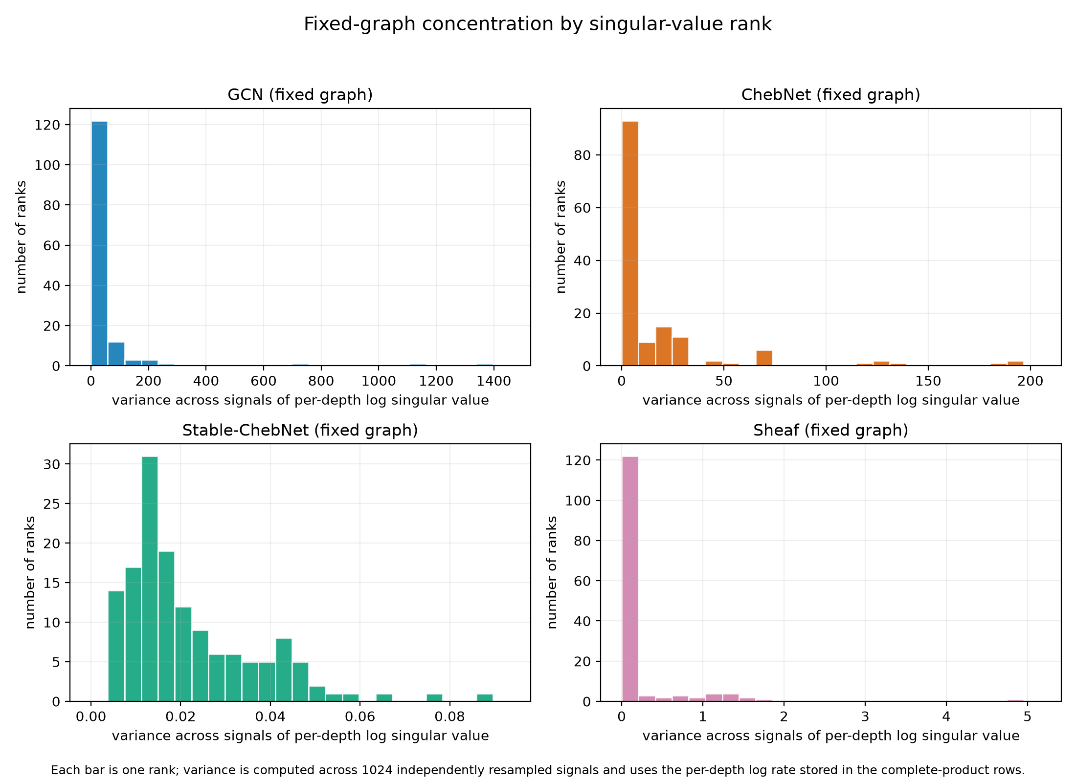 Fixed-graph rank-wise variance histograms for log singular values