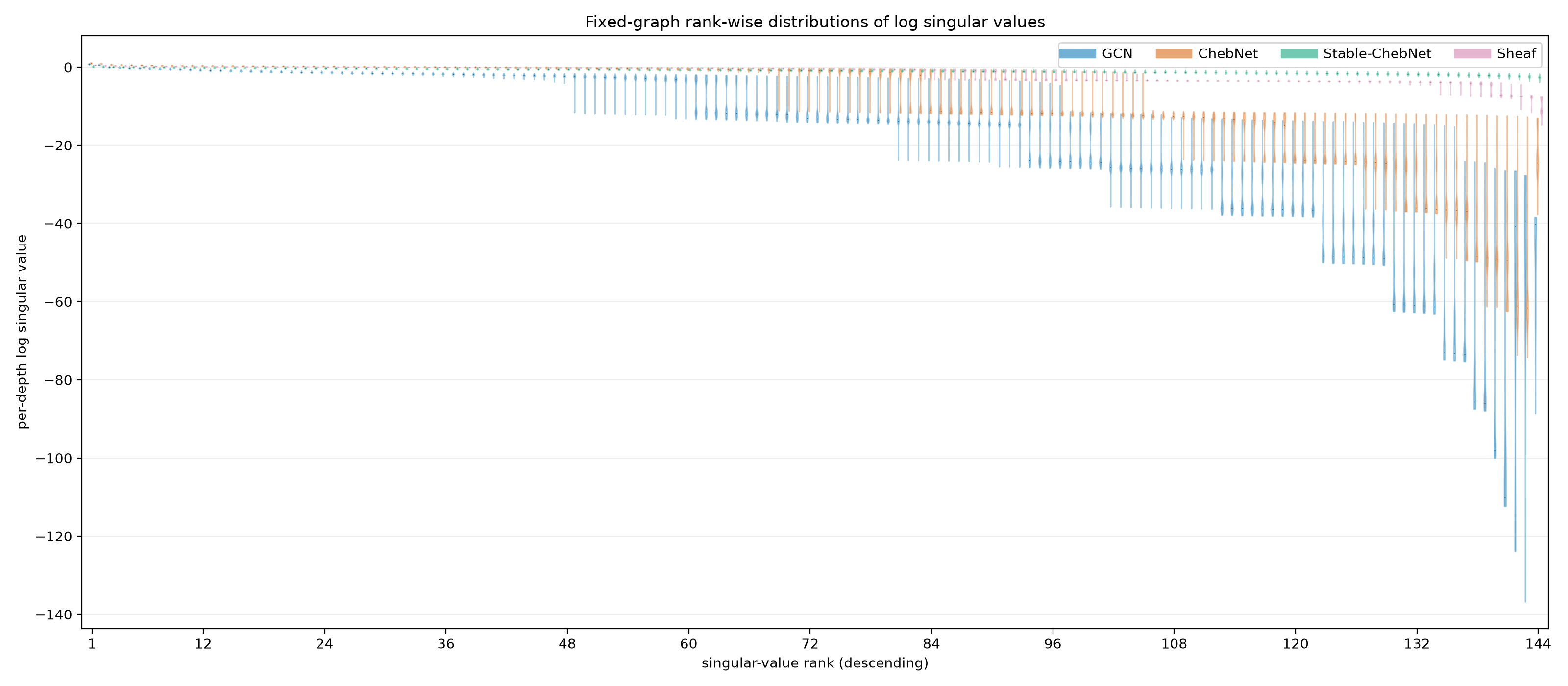 Fixed-graph rank-indexed violin distributions