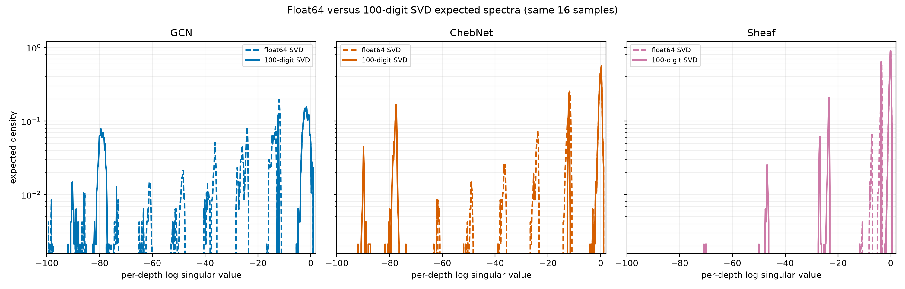 Float64 versus 100-digit SVD expected spectra