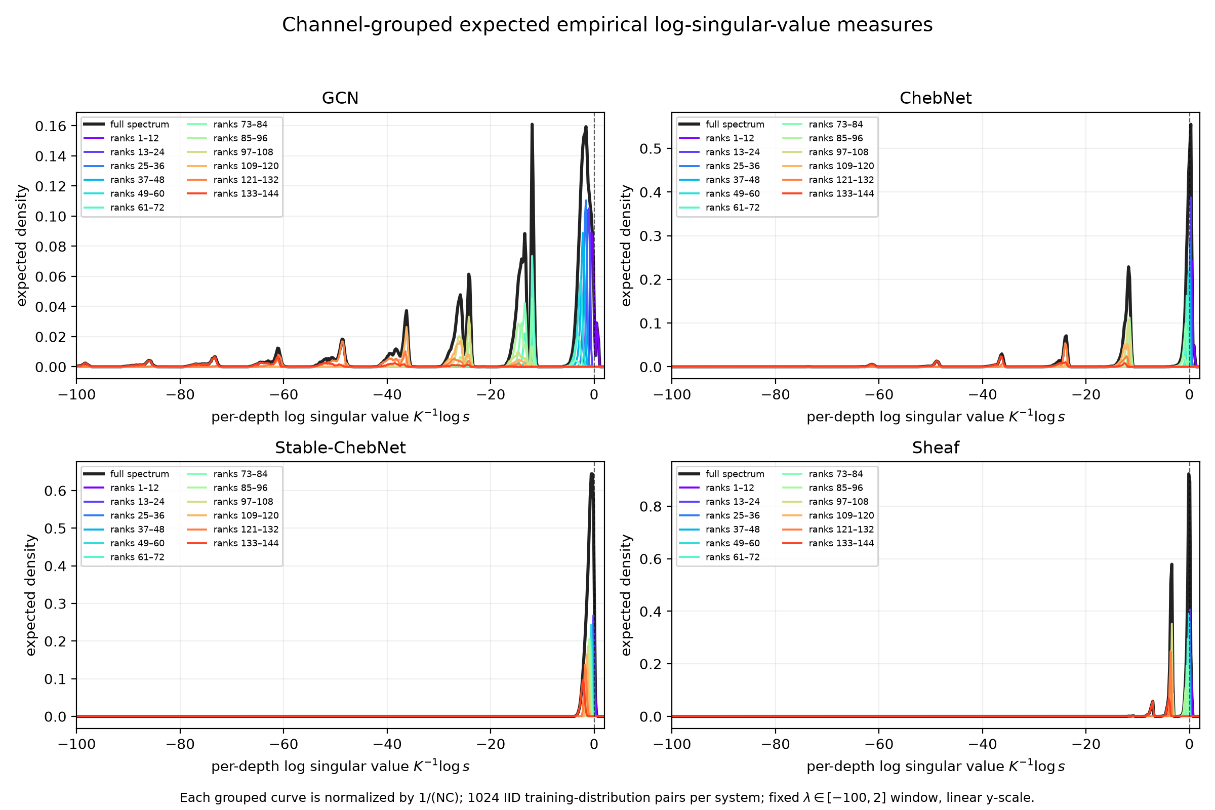Full and channel-grouped expected spectral densities for GCN, ChebNet, Stable-ChebNet, and sheaf