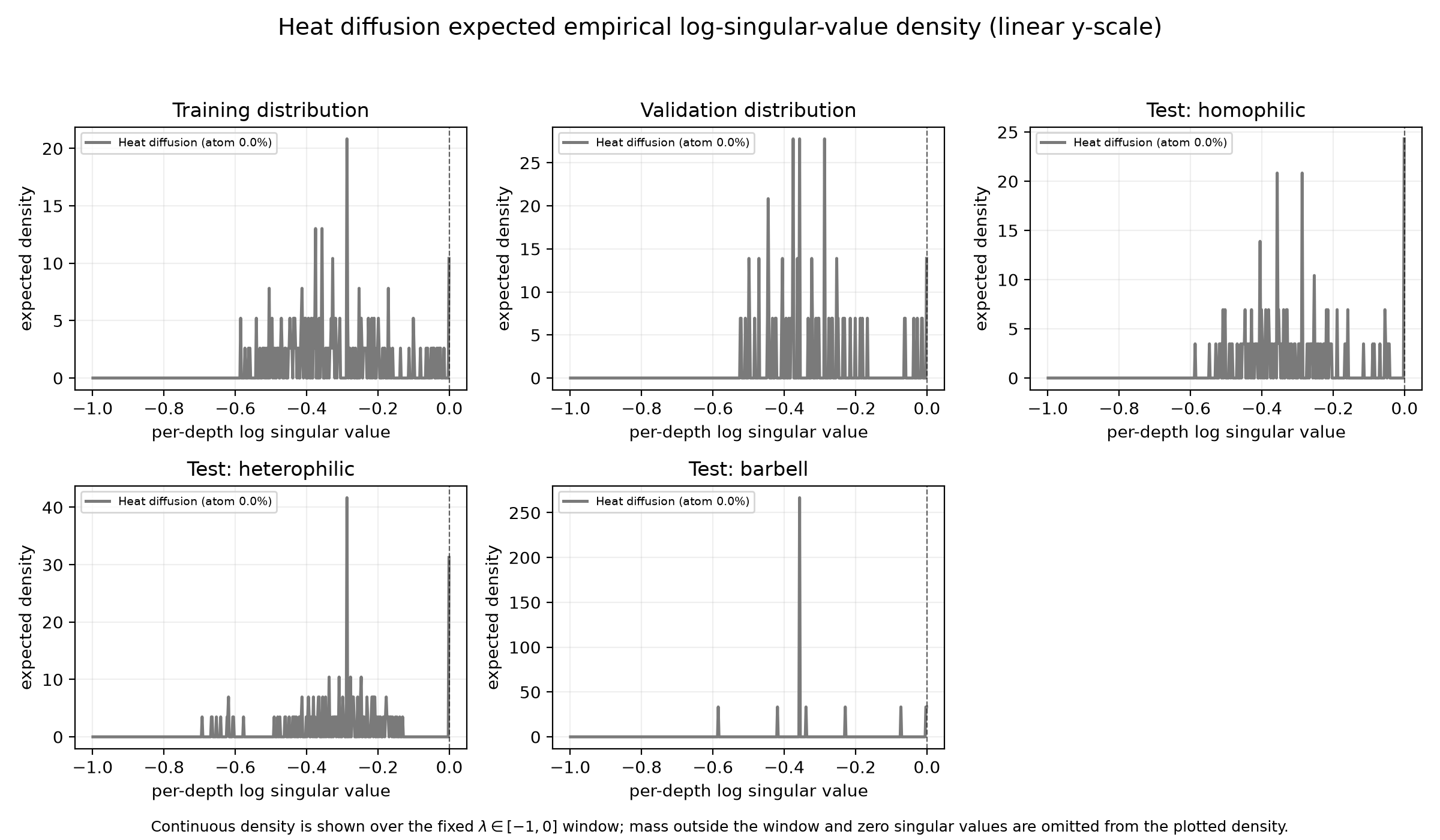 Heat diffusion expected spectral density zoomed to Lyapunov rates from minus one to zero