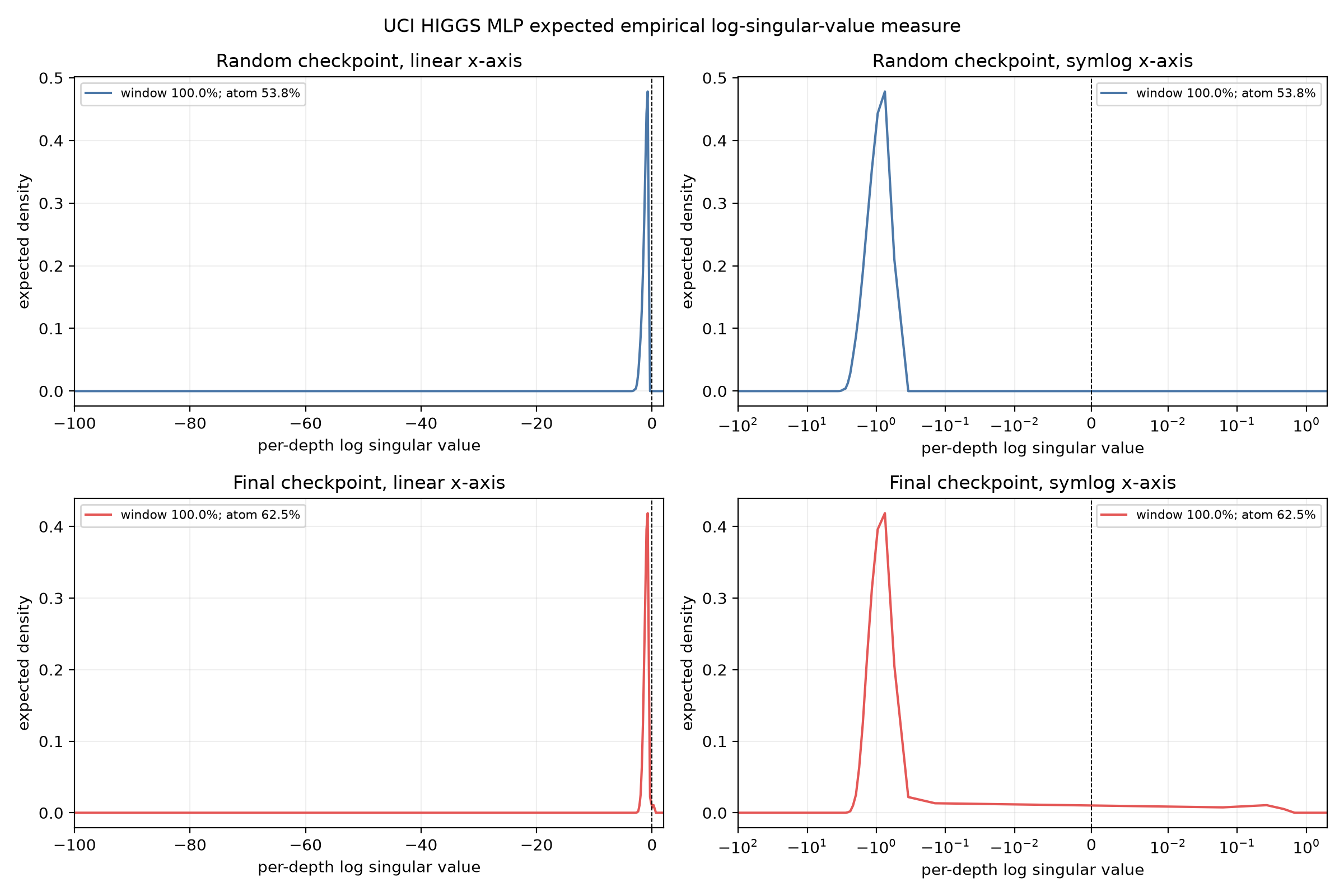 UCI HIGGS MLP random and final expected spectra with linear and symmetric-log x axes