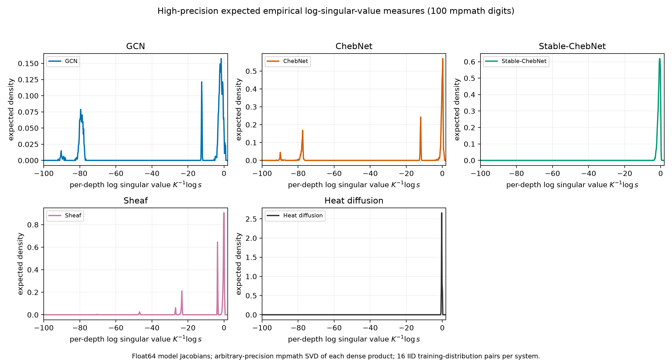 100-digit mpmath SVD precision-control expected spectra