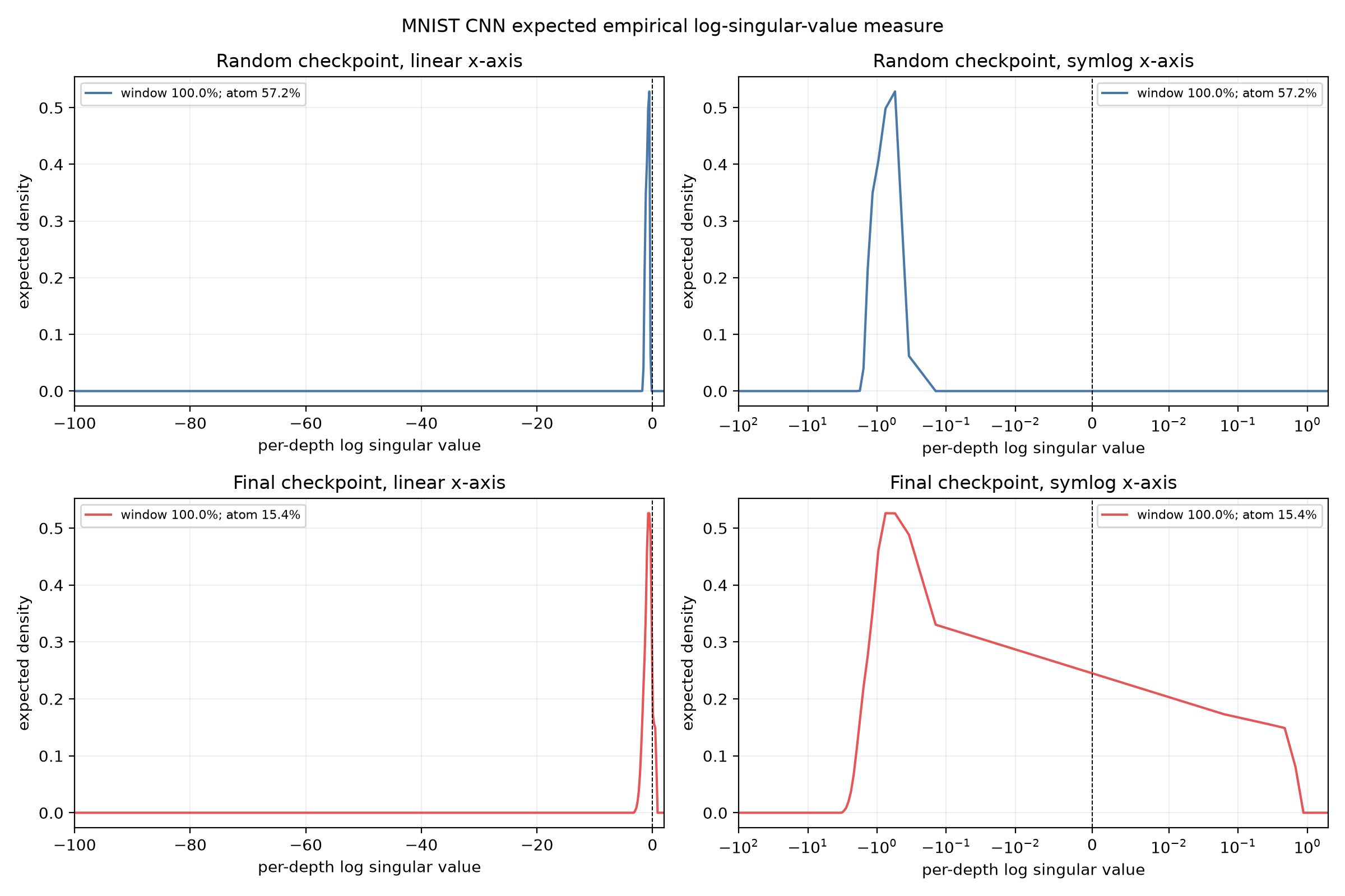 MNIST CNN random and final expected spectra with linear and symmetric-log x axes