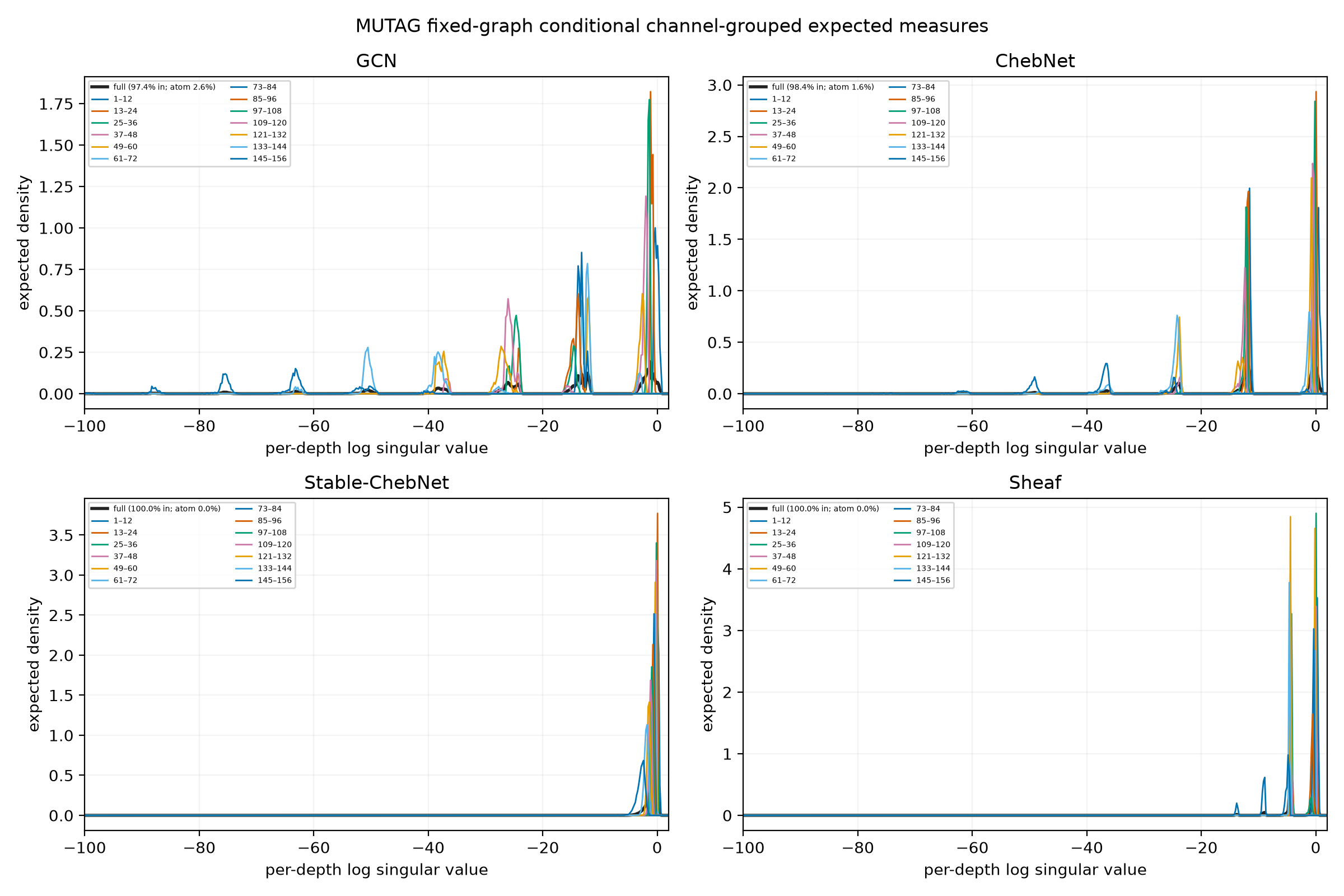 MUTAG continued fixed-graph grouped spectral densities