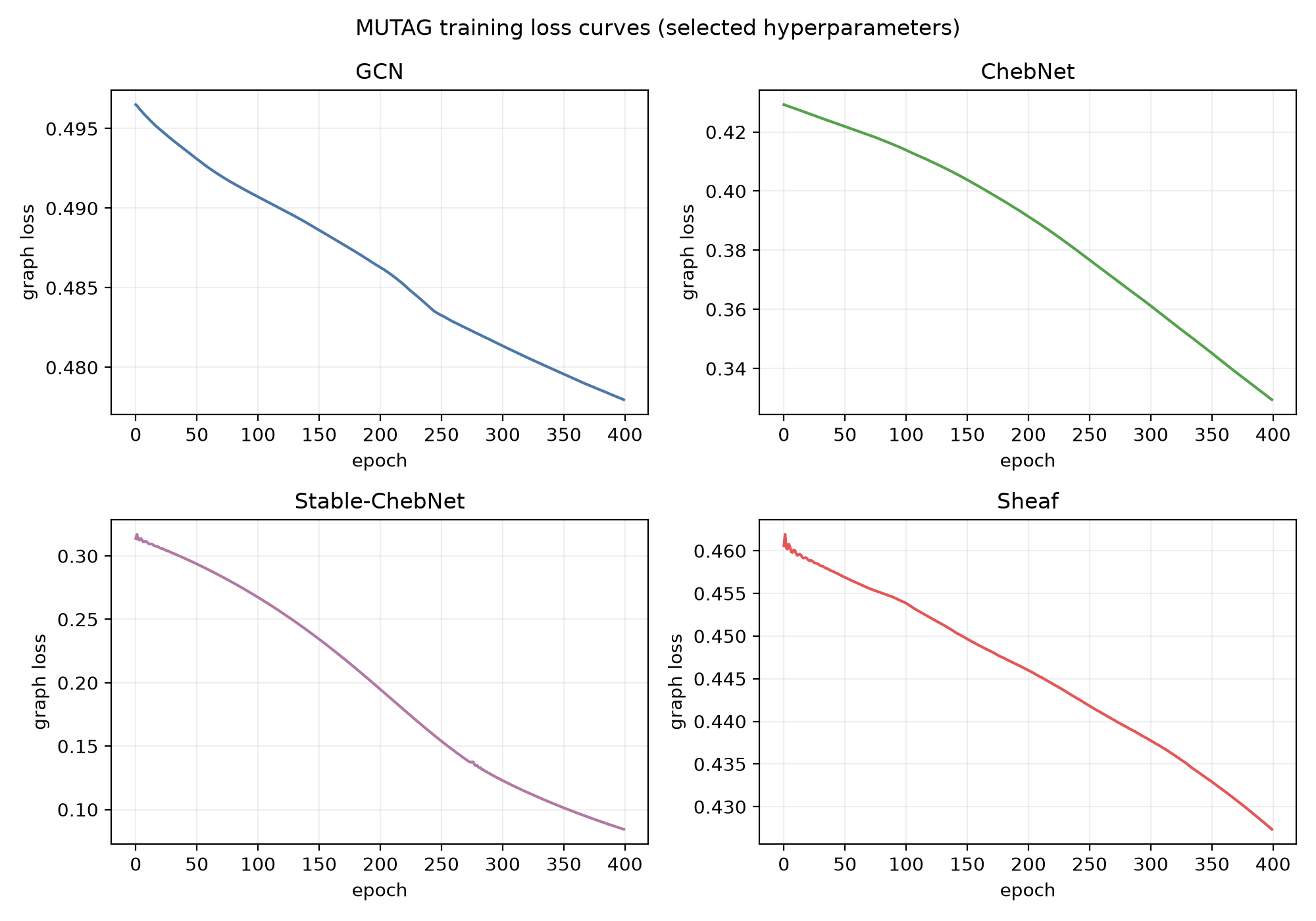 MUTAG continuation loss curves