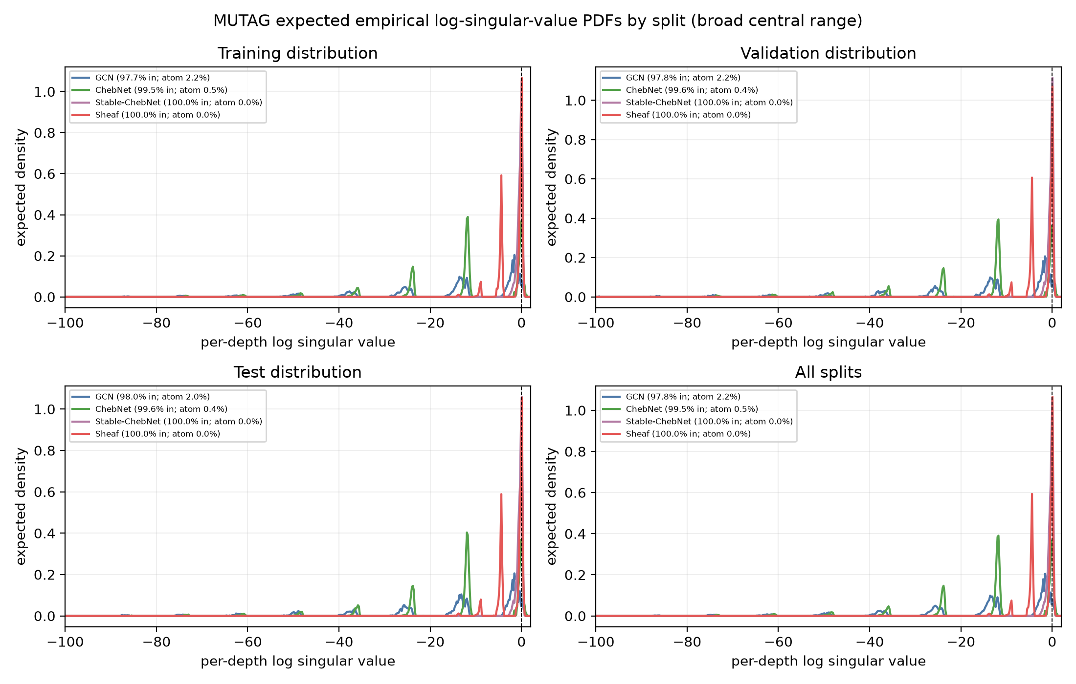 MUTAG split-wise expected spectral PDFs for four trained GNNs