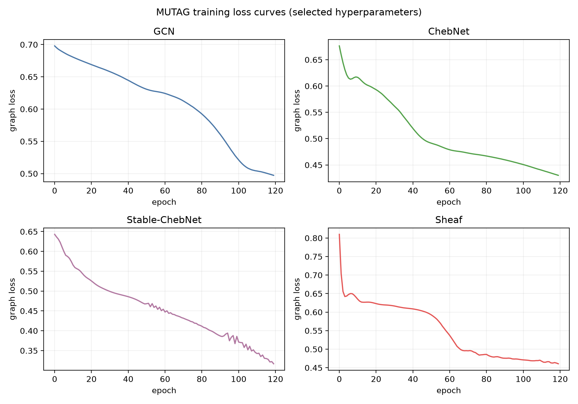 MUTAG GNN training loss curves