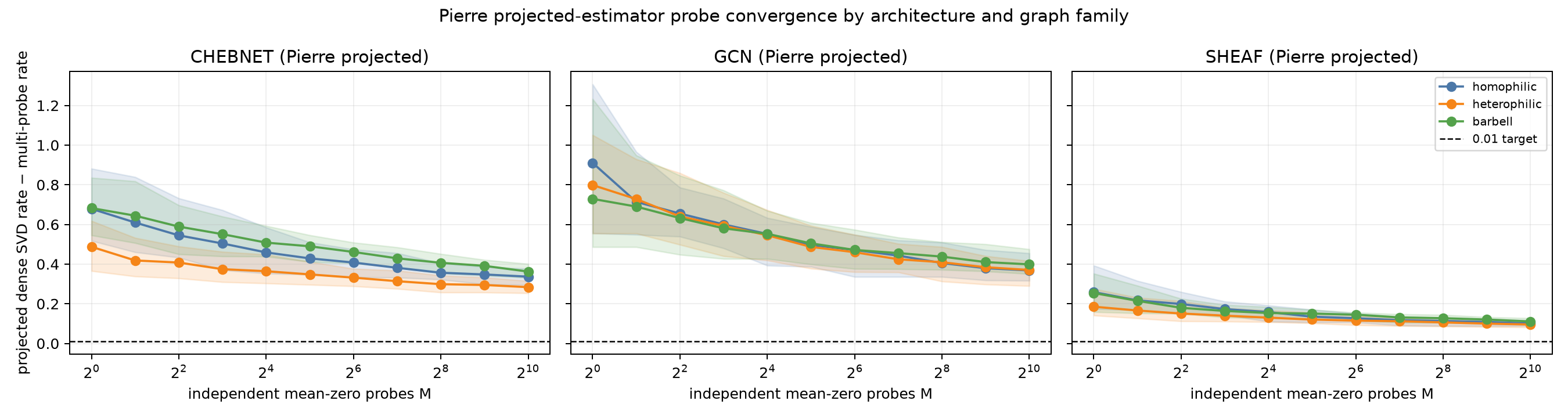 Probe convergence for Pierre's projected estimator