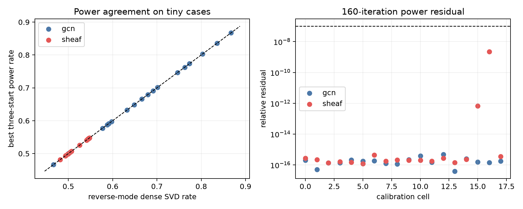 Power iteration estimates versus exact dense SVD rates