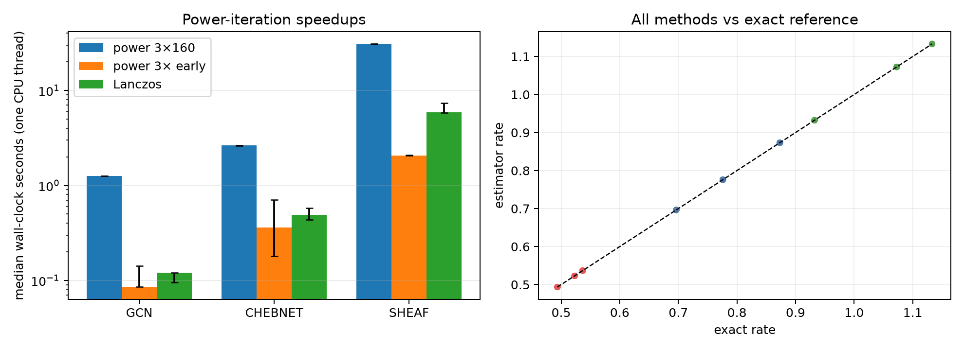 Power-speedup benchmark comparing 3x160, early-stopping power, and Lanczos