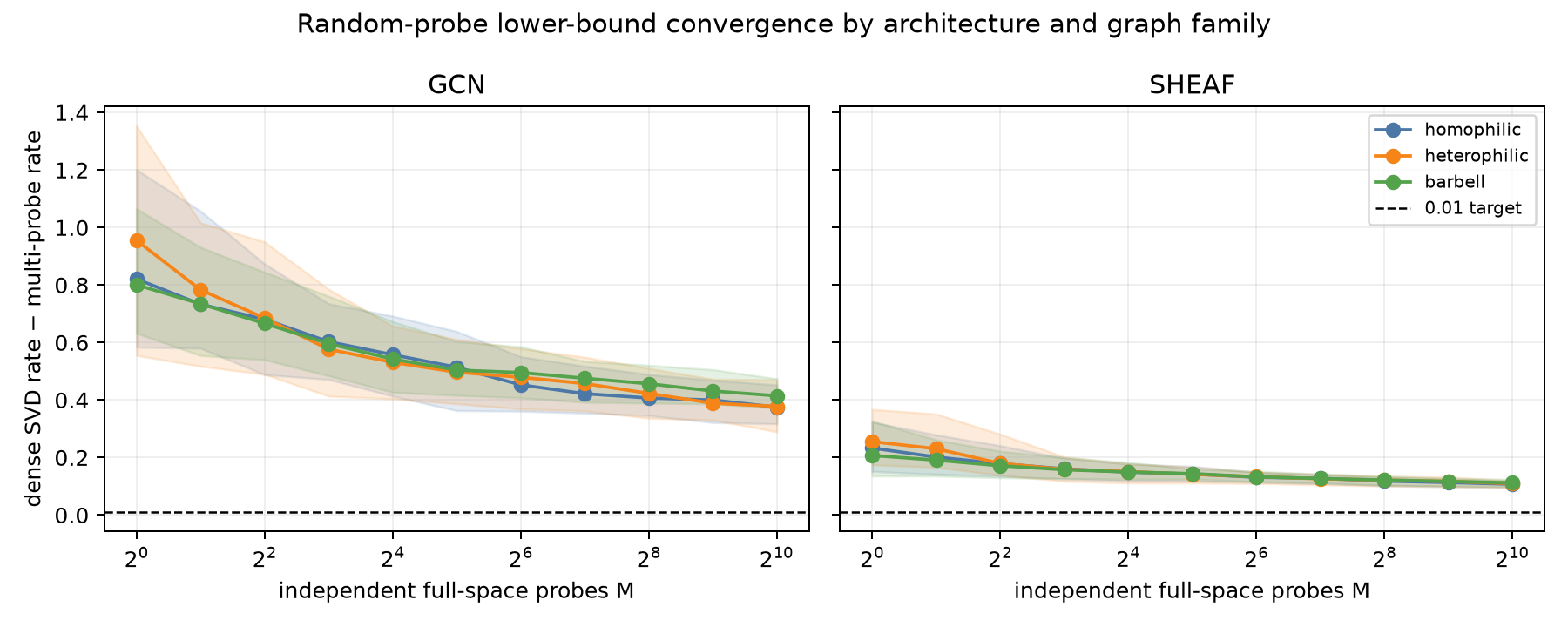 Random-probe gap versus number of probes for GCN and sheaf GNN