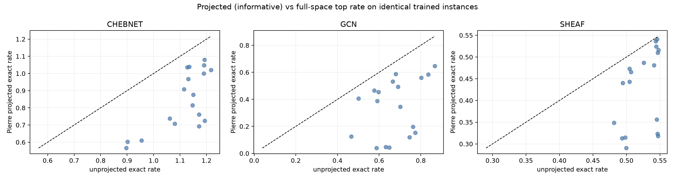 Pierre projected exact rates versus unprojected exact rates