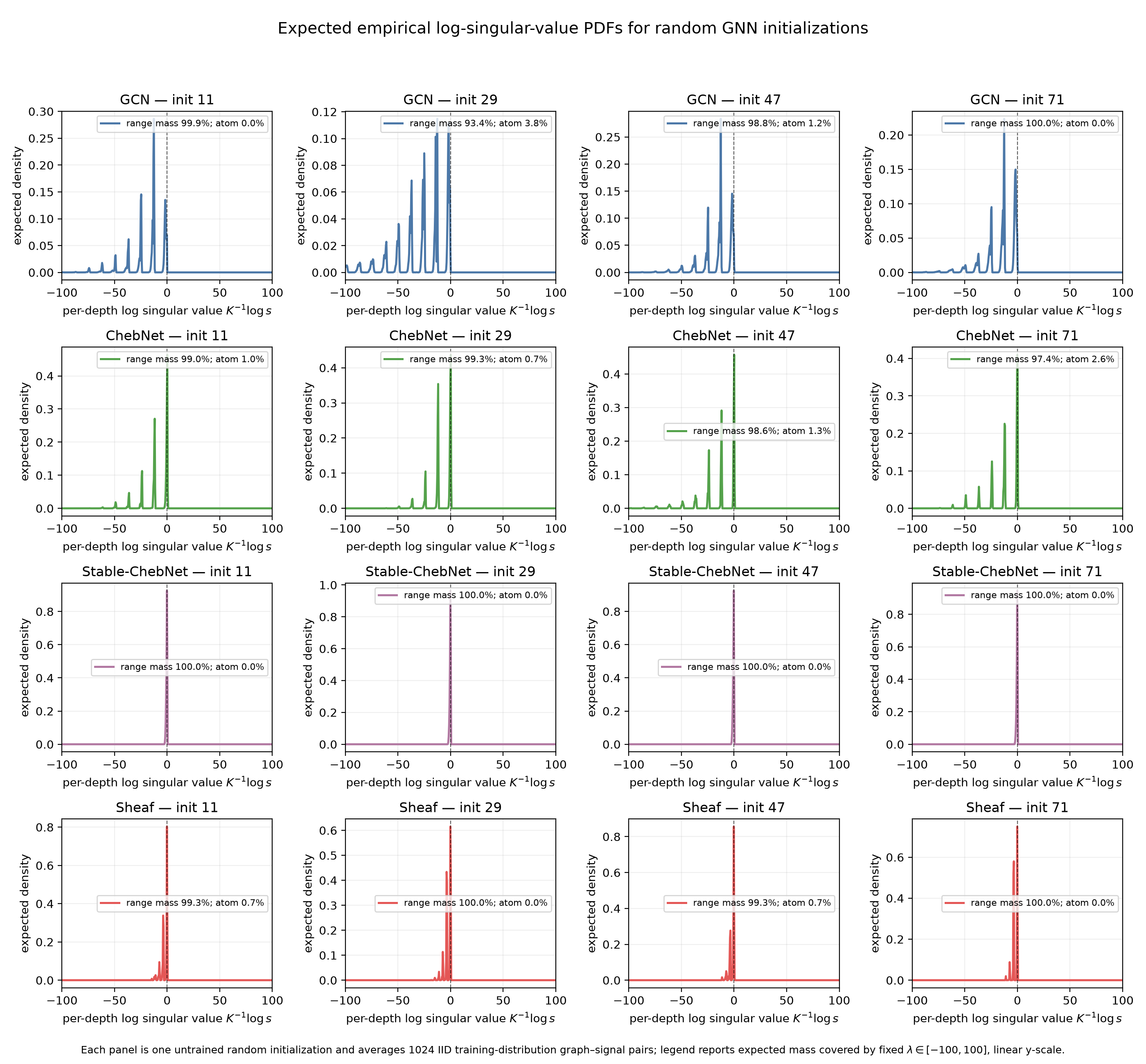 Expected spectral PDFs for four separate random initializations of each untrained GCN, ChebNet, Stable-ChebNet, and sheaf model