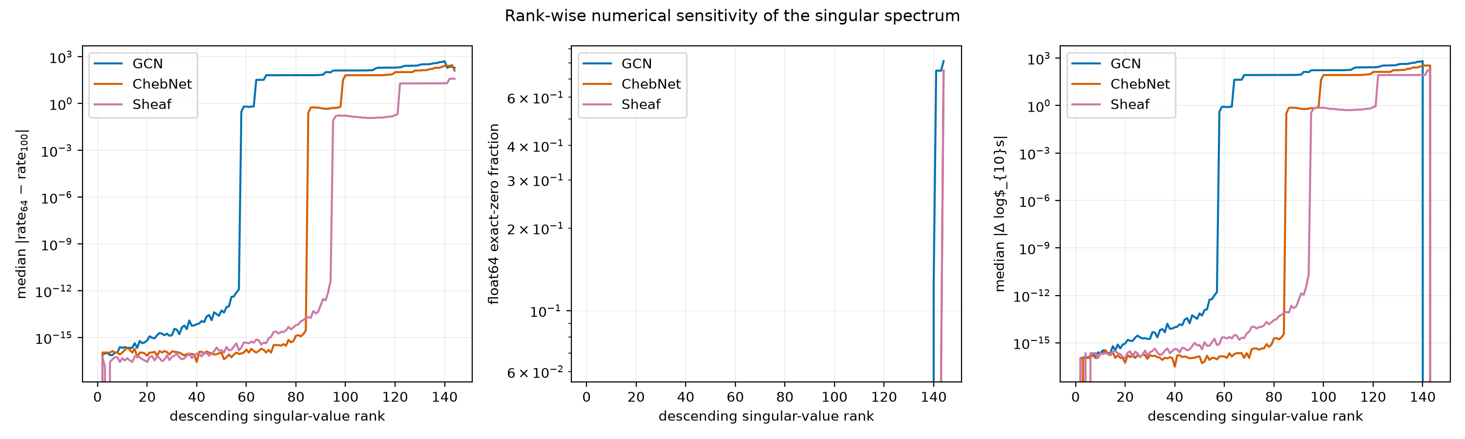 Rank-wise numerical sensitivity