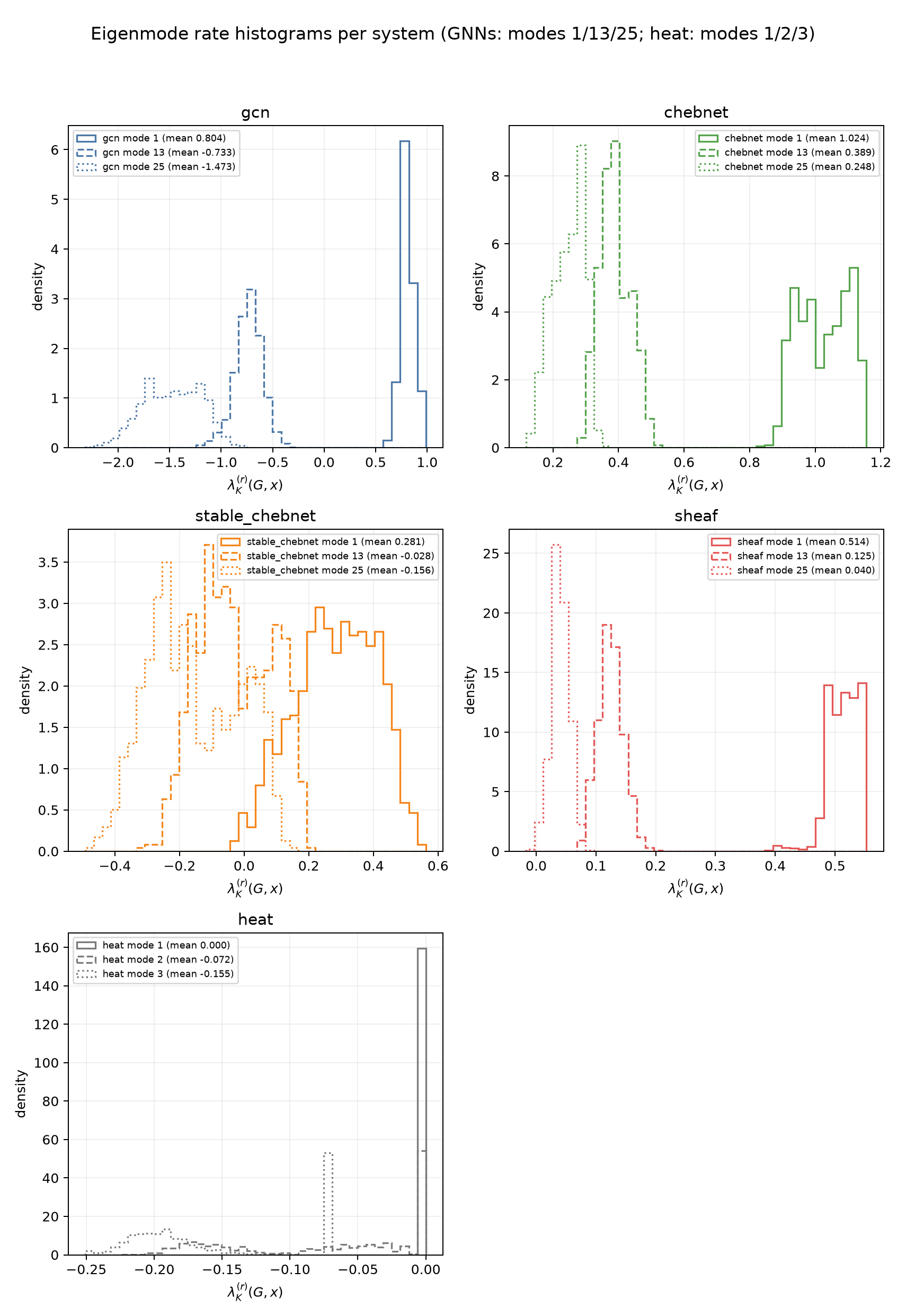 Eigenmode rate histograms per system including Stable-ChebNet at modes 1, 13, 25