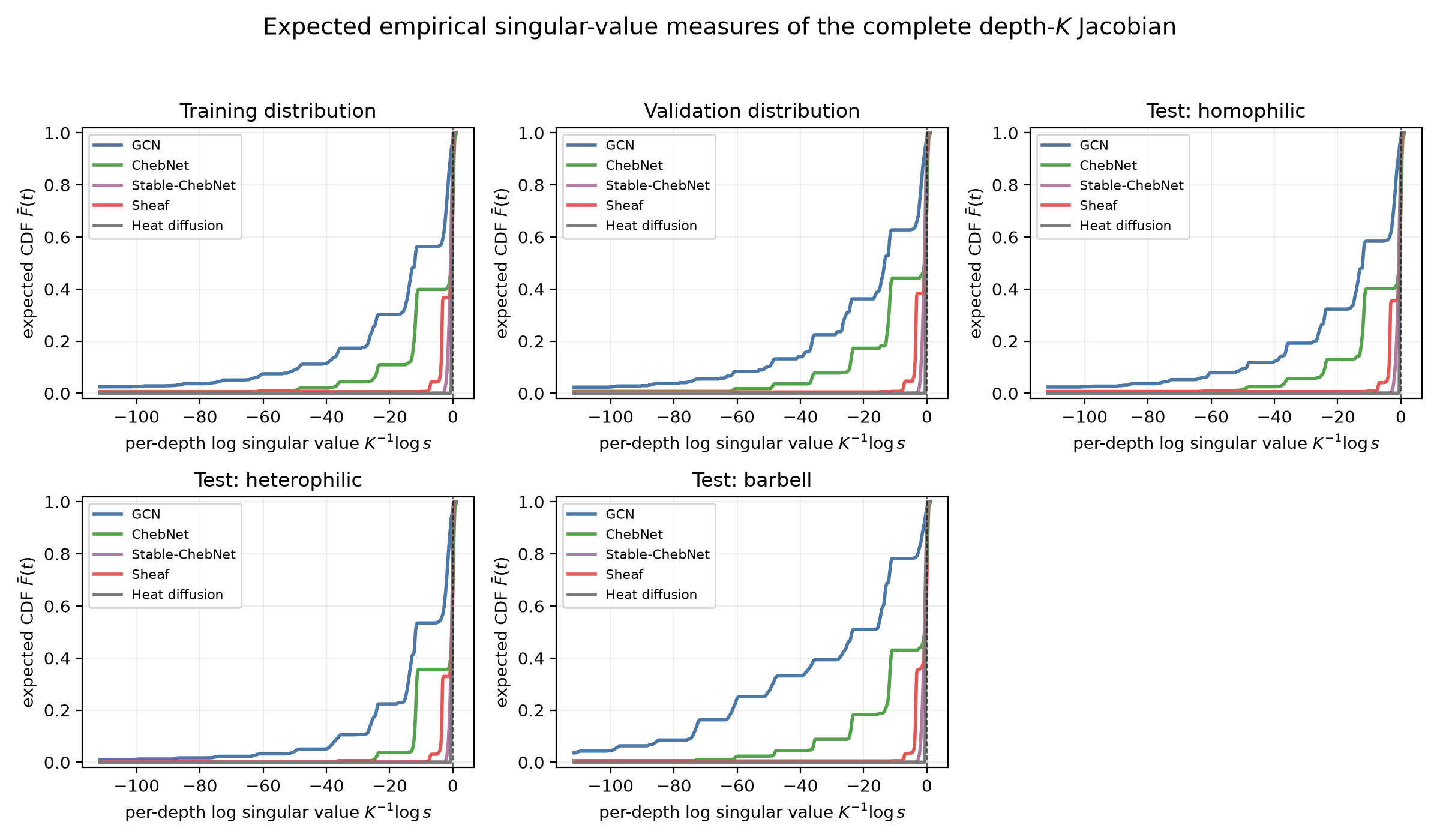 Expected CDFs of per-depth log singular values for GCN, ChebNet, Stable-ChebNet, sheaf, and heat diffusion
