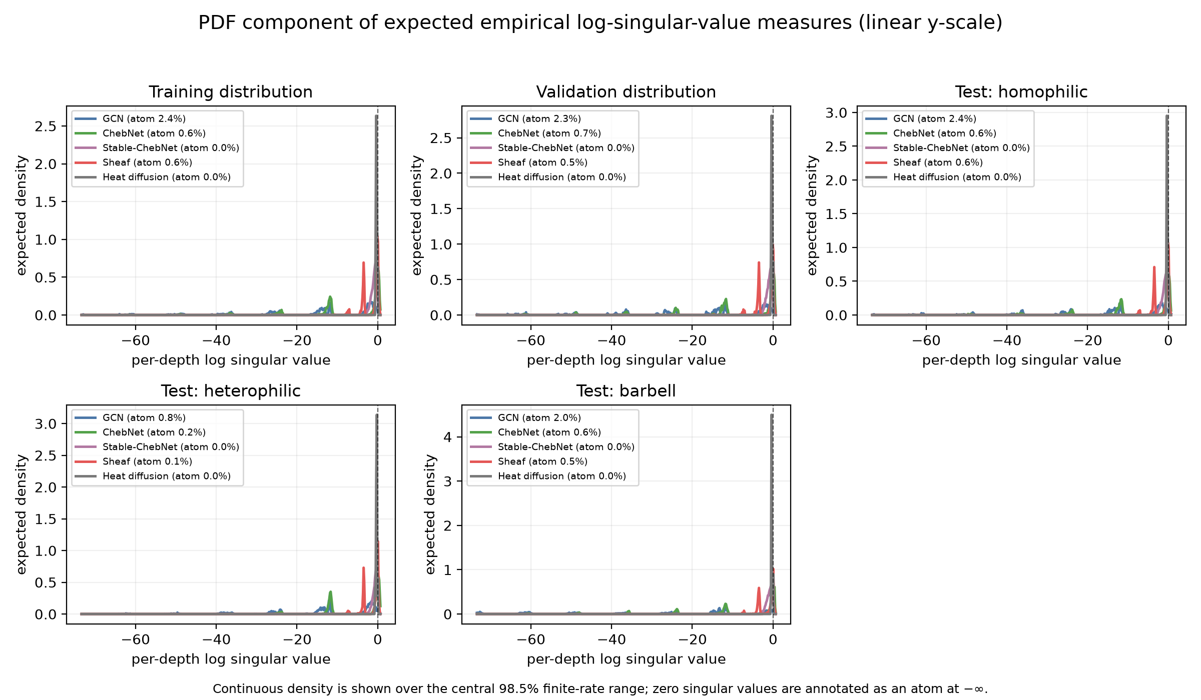 Expected probability density components of per-depth log singular values