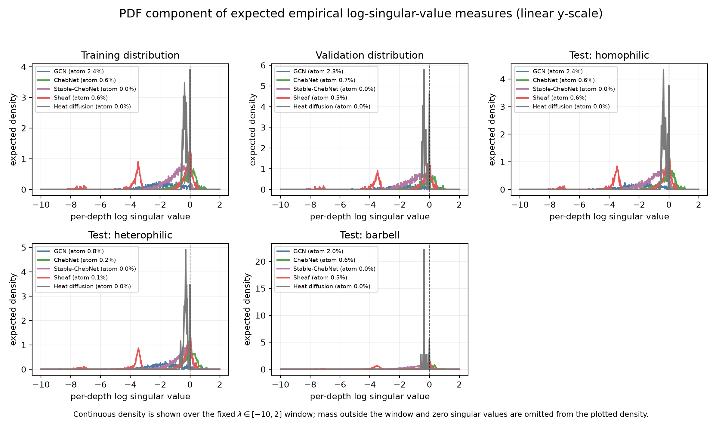 Expected linear-scale spectral density restricted to Lyapunov rates from minus ten to two