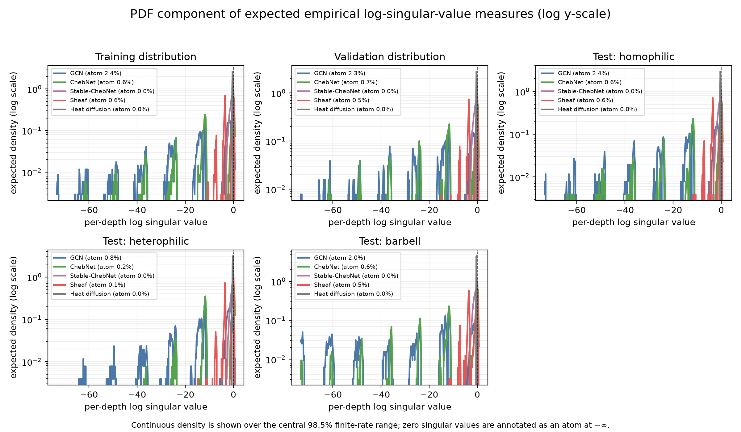 Expected probability density components on a logarithmic density axis
