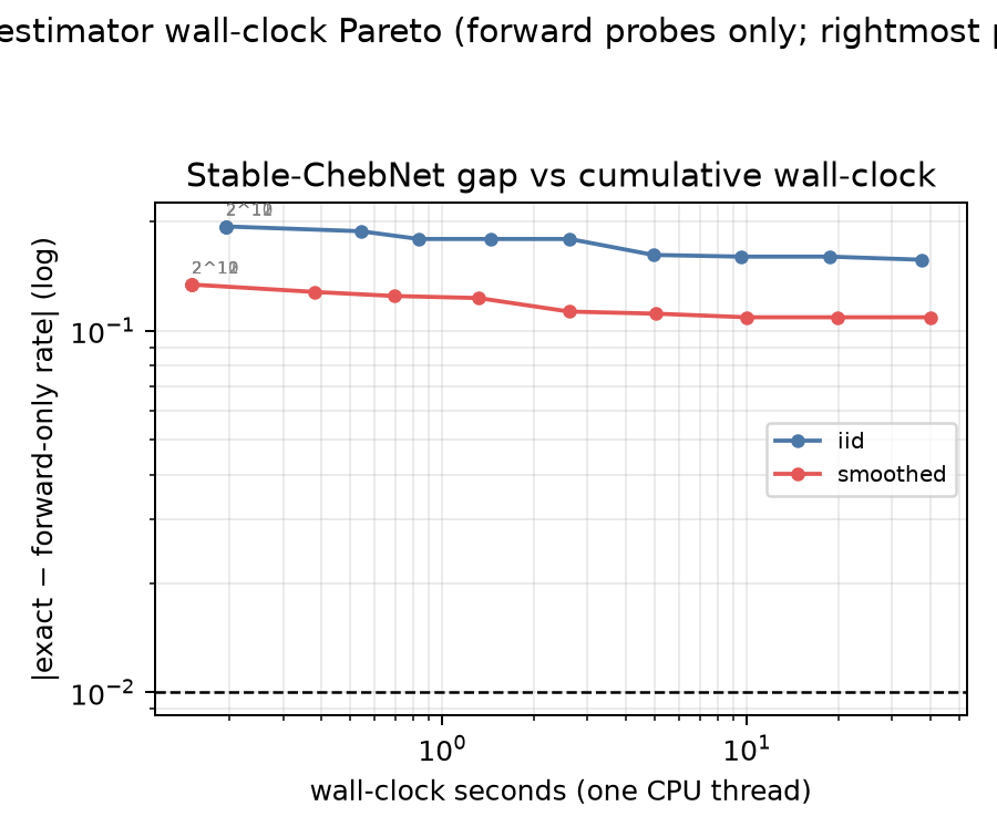 Stable-ChebNet forward-only wall-clock Pareto