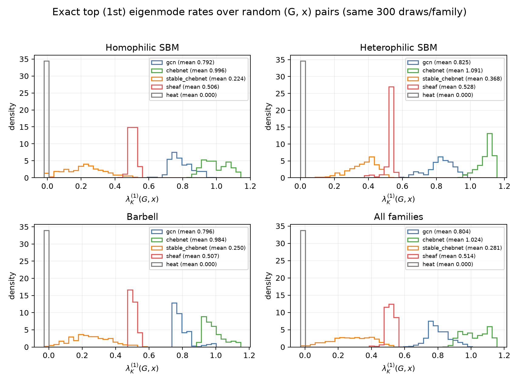 Exact Lyapunov-rate histograms for GCN, ChebNet, Stable-ChebNet, sheaf, and heat across graph families