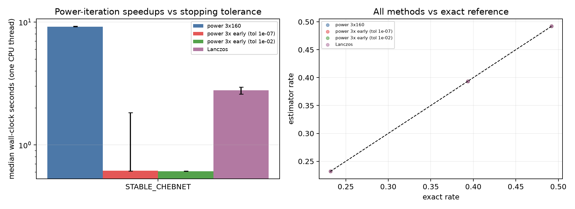 Stable-ChebNet power and Lanczos speedup