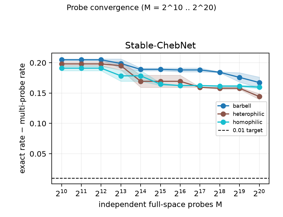 Stable-ChebNet probe convergence through 2^20 probes