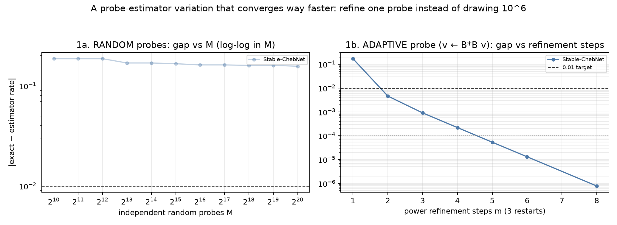 Stable-ChebNet random probes versus adjoint-adaptive refinement