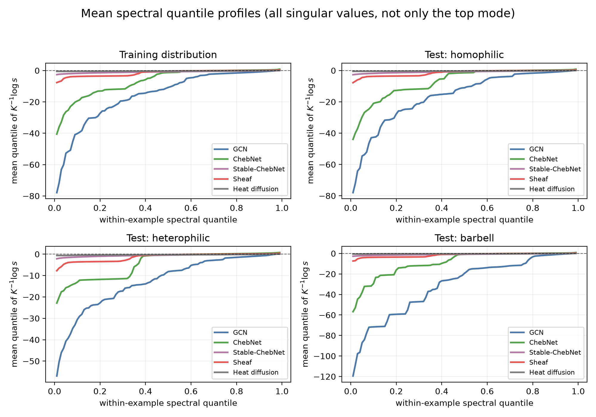 Mean spectral quantile profiles for the five systems including Stable-ChebNet