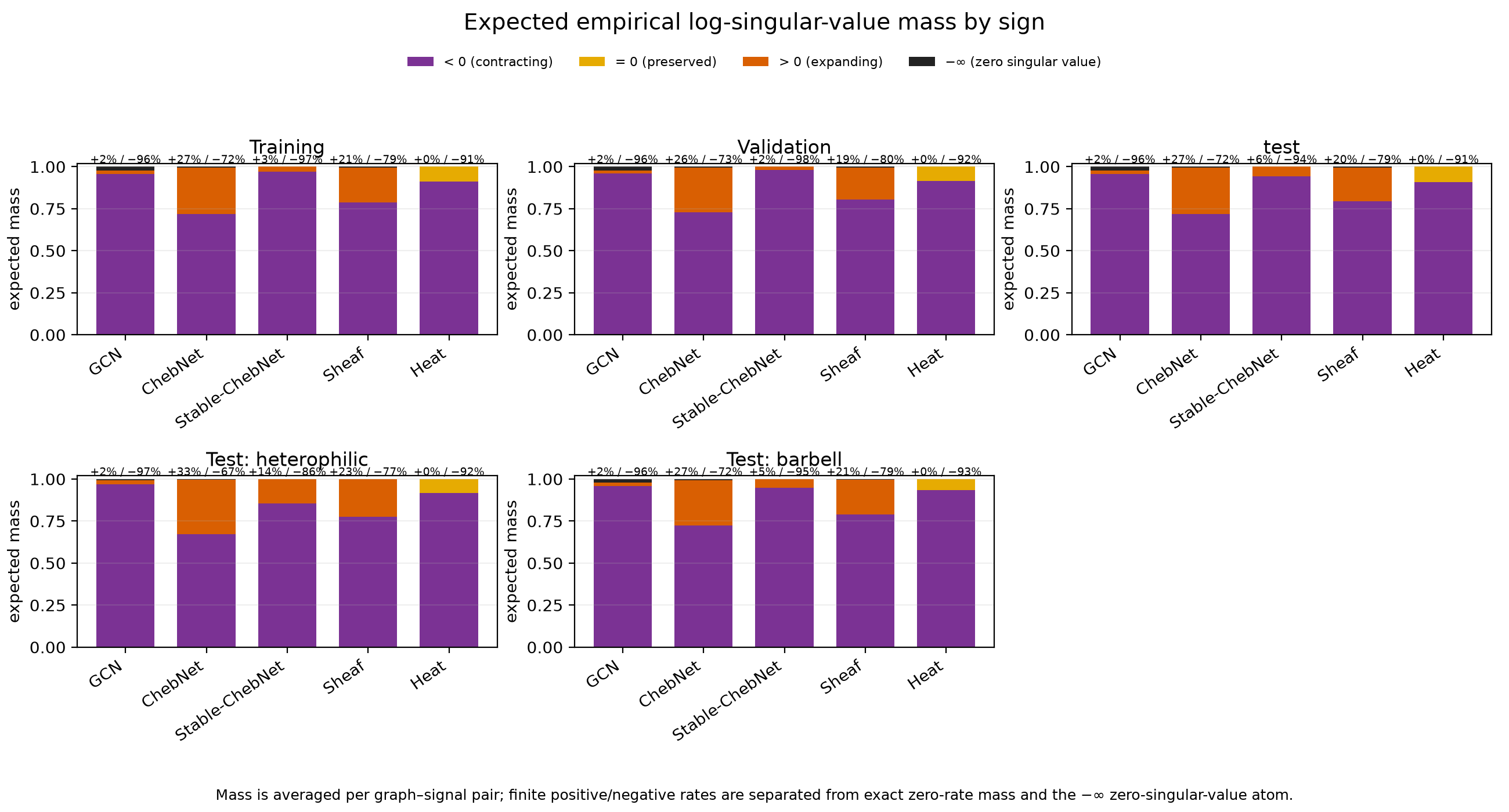 Expected empirical log-singular-value mass by sign for all systems and distributions