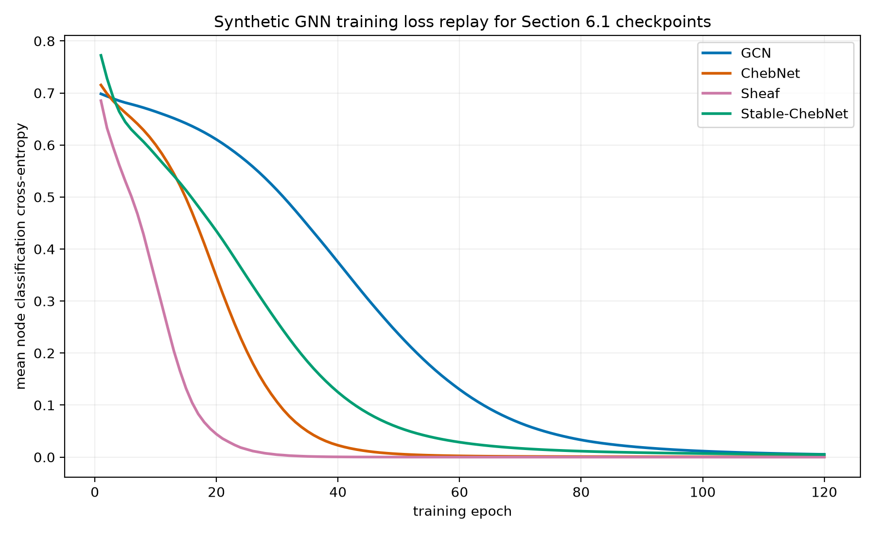 Synthetic GNN training loss replay
