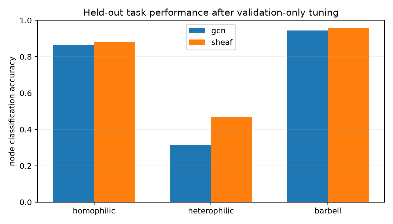 Held-out task accuracy by graph family for GCN and sheaf GNN