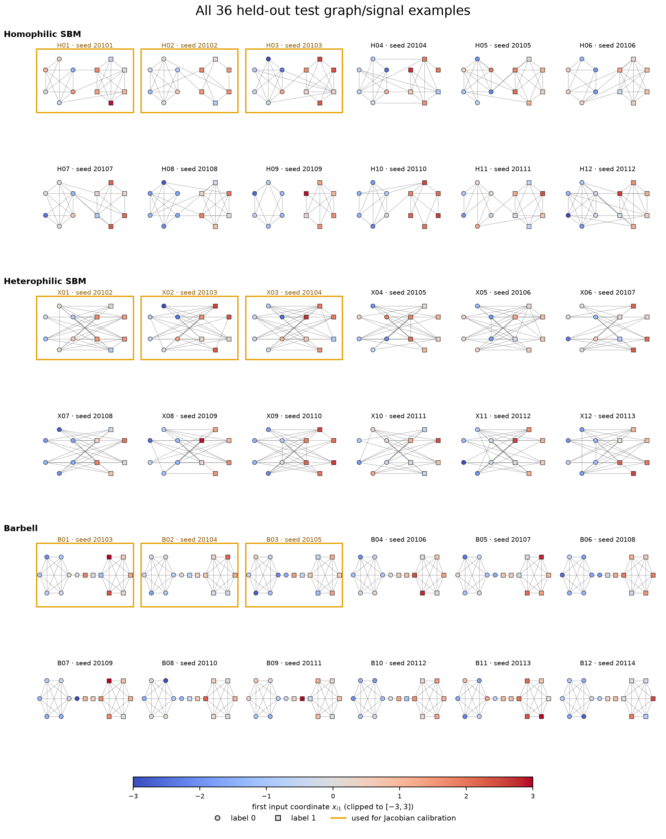 All 36 held-out test graphs with node signal values and calibration subset highlighted