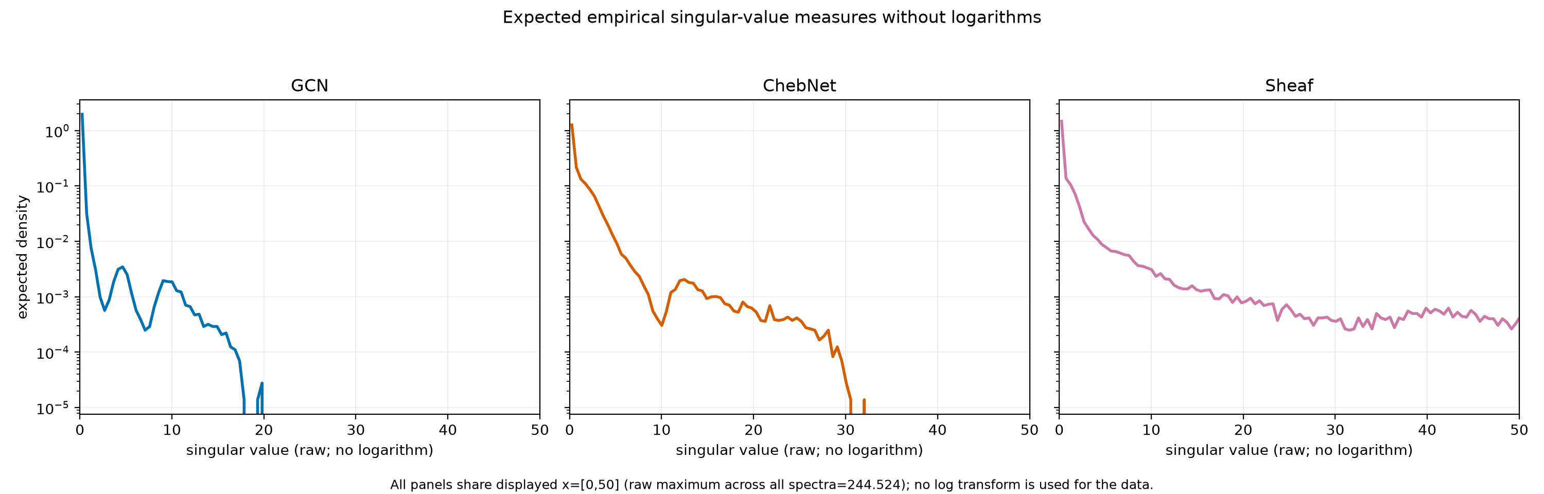 Raw singular-value densities without logarithms