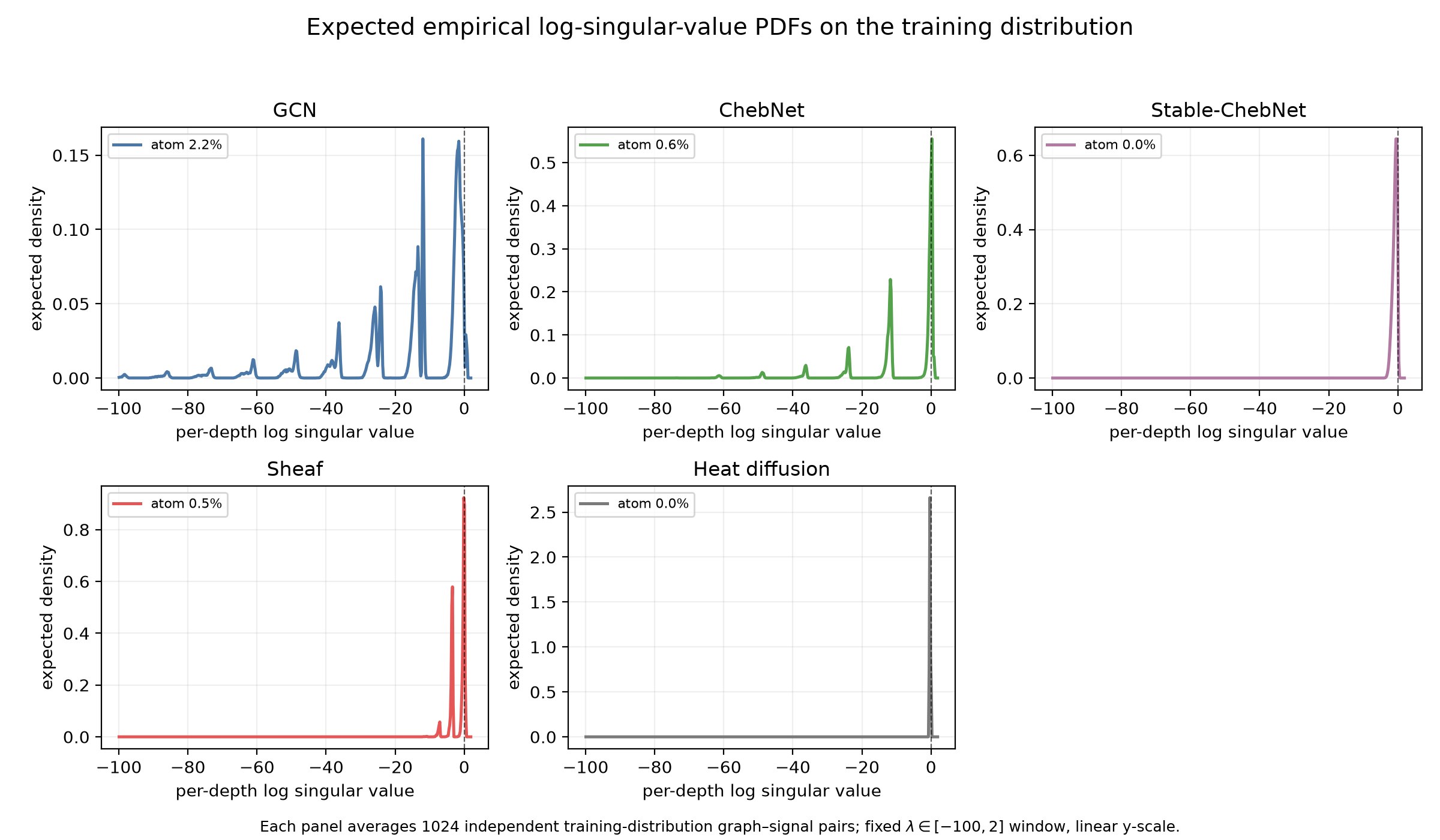 Expected training-distribution spectral PDFs for all five systems using 1024 independent graph-signal pairs per system over rates from minus one hundred to two