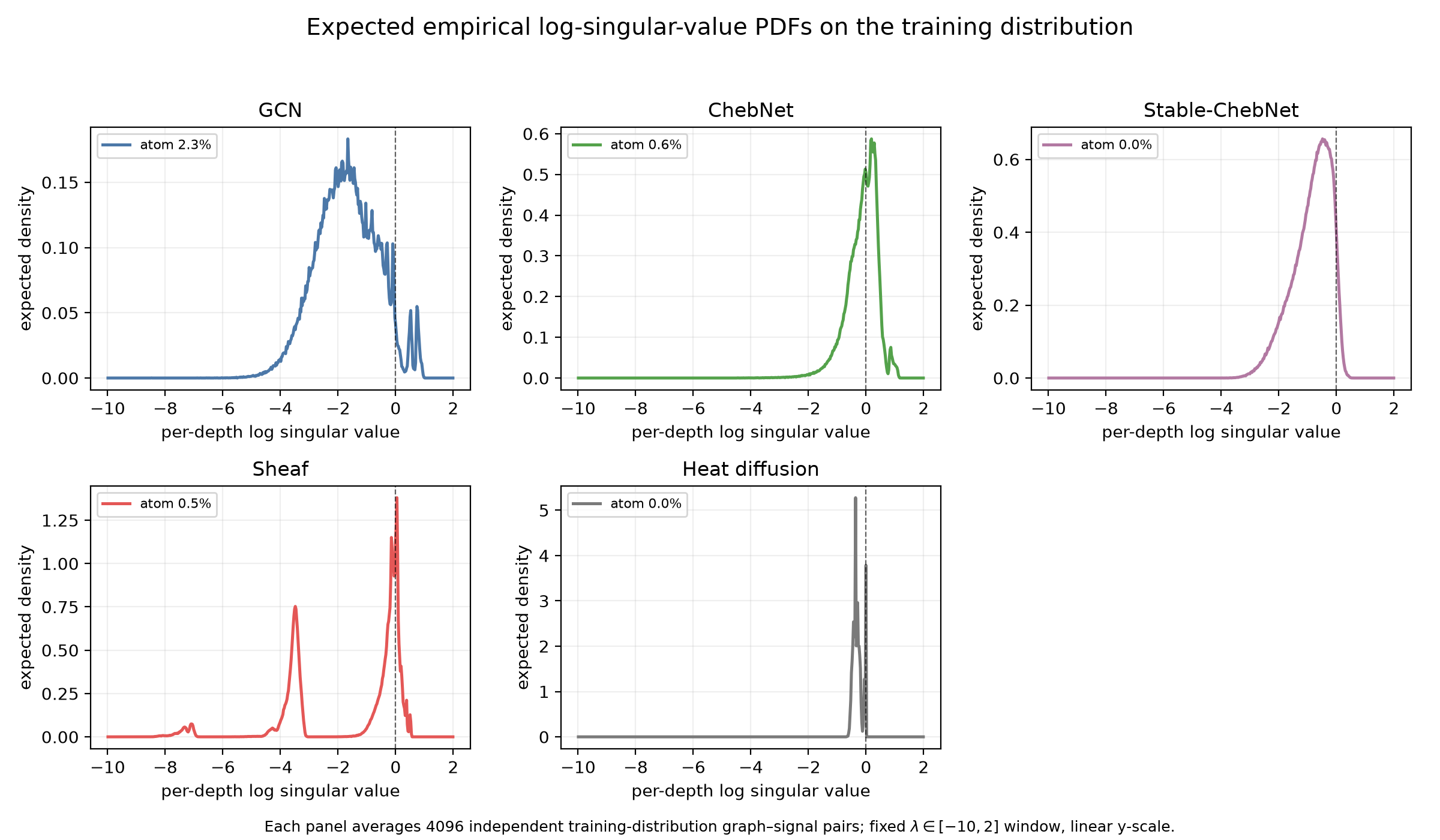 Expected training-distribution spectral PDFs for all five systems using 4096 independent graph-signal pairs per system