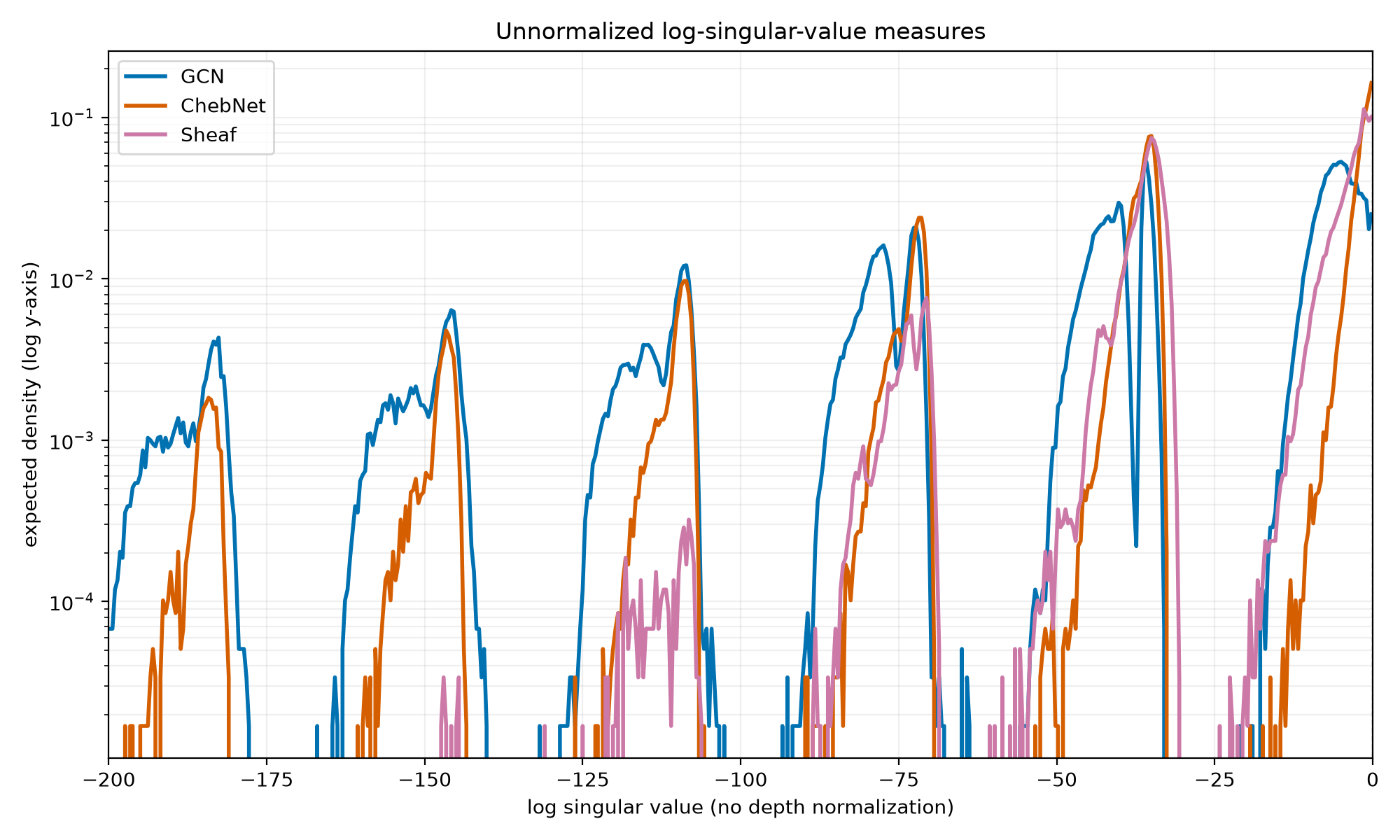 Unnormalized log singular-value densities on a logarithmic y-axis